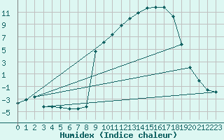 Courbe de l'humidex pour Bellefontaine (88)