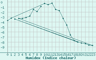 Courbe de l'humidex pour Pilatus