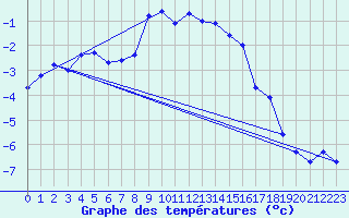 Courbe de tempratures pour Gornergrat