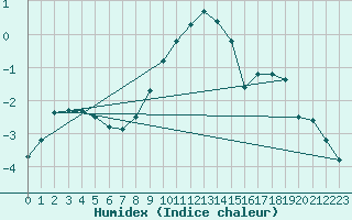 Courbe de l'humidex pour Turnu Magurele