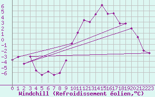 Courbe du refroidissement olien pour Saint-Martin-du-Mont (21)