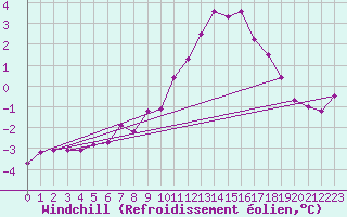 Courbe du refroidissement olien pour Marignane (13)