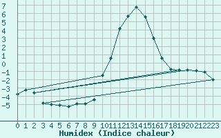 Courbe de l'humidex pour Jenbach