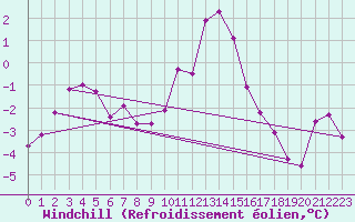 Courbe du refroidissement olien pour Radstadt
