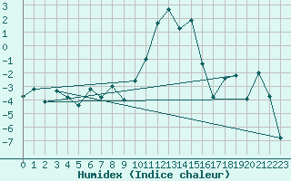 Courbe de l'humidex pour Fjaerland Bremuseet