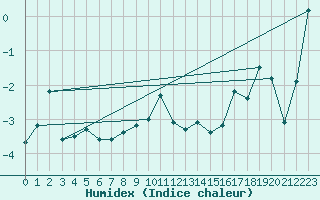 Courbe de l'humidex pour Grand Saint Bernard (Sw)
