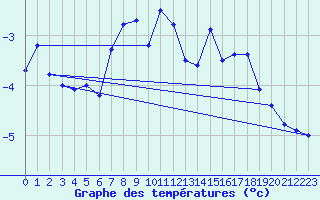 Courbe de tempratures pour Jungfraujoch (Sw)