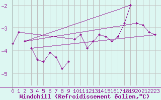 Courbe du refroidissement olien pour Dole-Tavaux (39)