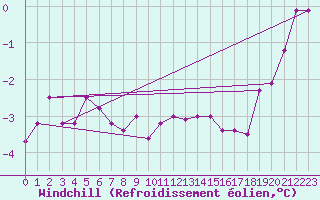 Courbe du refroidissement olien pour Belfort-Dorans (90)
