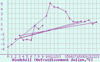 Courbe du refroidissement olien pour Buresjoen