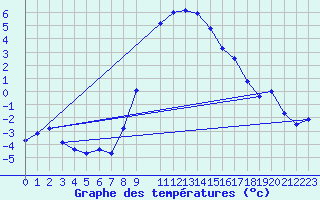 Courbe de tempratures pour Schiers