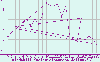 Courbe du refroidissement olien pour Chemnitz