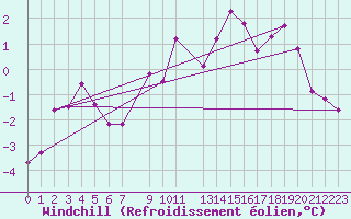 Courbe du refroidissement olien pour Bealach Na Ba No2