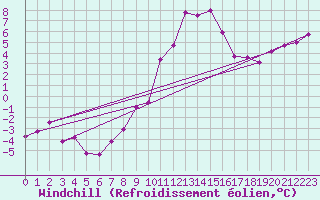 Courbe du refroidissement olien pour Sombor