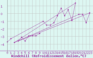 Courbe du refroidissement olien pour Kleine-Brogel (Be)