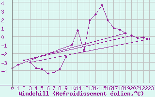 Courbe du refroidissement olien pour Saint-Vran (05)