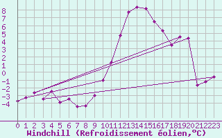 Courbe du refroidissement olien pour Chur-Ems