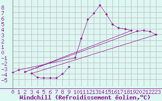 Courbe du refroidissement olien pour Recoubeau (26)