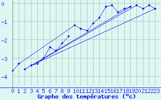 Courbe de tempratures pour Naimakka