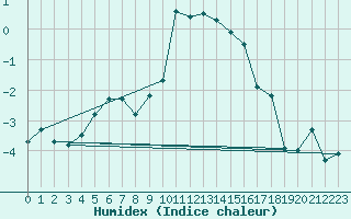 Courbe de l'humidex pour Luedge-Paenbruch