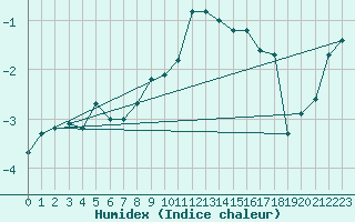 Courbe de l'humidex pour Katschberg