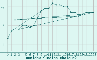 Courbe de l'humidex pour Usti Nad Labem