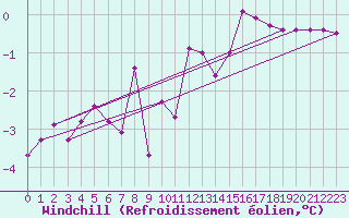 Courbe du refroidissement olien pour Guret Saint-Laurent (23)