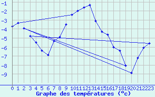 Courbe de tempratures pour Montagnier, Bagnes