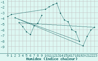 Courbe de l'humidex pour Montagnier, Bagnes