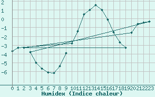 Courbe de l'humidex pour Sigmaringen-Laiz