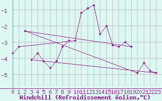 Courbe du refroidissement olien pour Obertauern