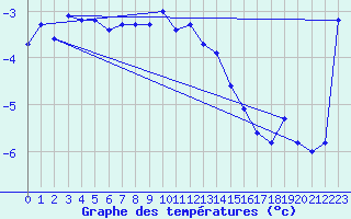 Courbe de tempratures pour Grimsel Hospiz