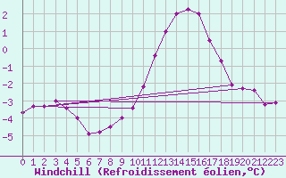 Courbe du refroidissement olien pour Berg (67)