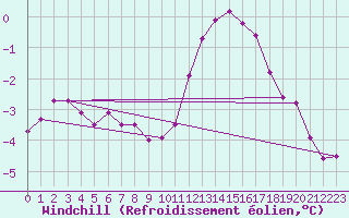Courbe du refroidissement olien pour La Rochelle - Aerodrome (17)