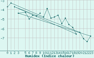 Courbe de l'humidex pour Tingvoll-Hanem