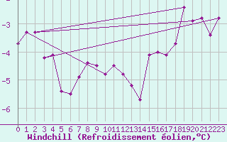 Courbe du refroidissement olien pour Villefontaine (38)