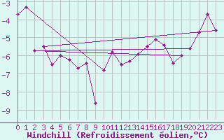Courbe du refroidissement olien pour Ocna Sugatag