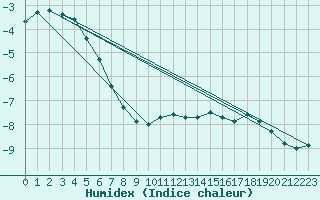 Courbe de l'humidex pour Valbella