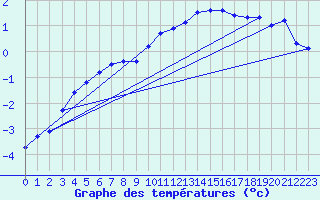 Courbe de tempratures pour Montrodat (48)