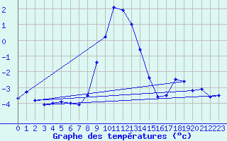 Courbe de tempratures pour Tromso