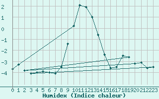 Courbe de l'humidex pour Tromso