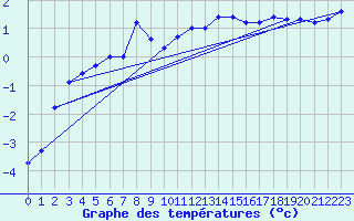 Courbe de tempratures pour Giswil