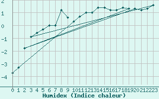 Courbe de l'humidex pour Giswil