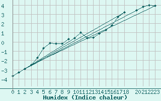 Courbe de l'humidex pour Lakatraesk