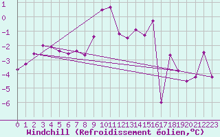 Courbe du refroidissement olien pour Gornergrat