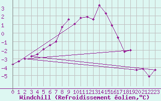 Courbe du refroidissement olien pour Krangede