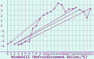 Courbe du refroidissement olien pour Obertauern
