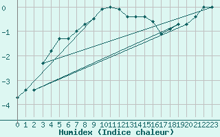 Courbe de l'humidex pour Salla kk