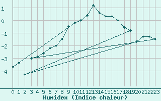 Courbe de l'humidex pour Tromso-Holt