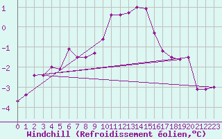 Courbe du refroidissement olien pour Veiholmen